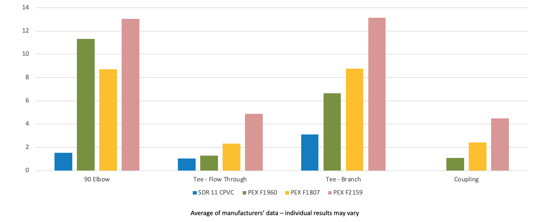 Equivalent Length of ½” Fittings