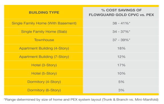 cost savings of flowguard gold