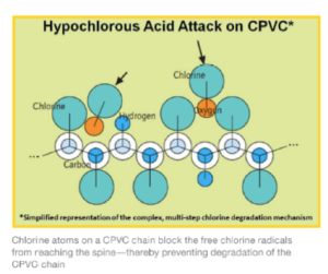 acid attack on cpvc