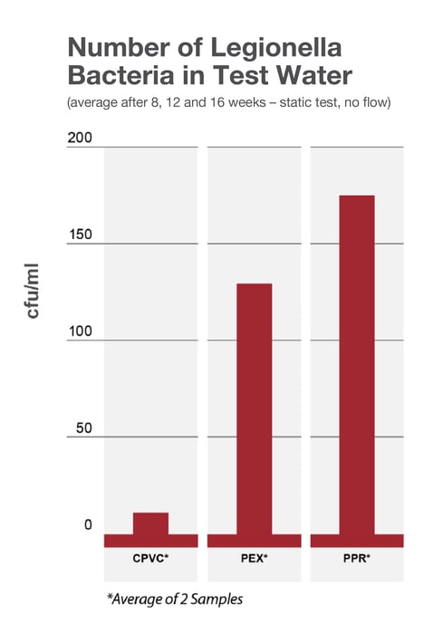 Legionella Bacteria in Test Water Graph