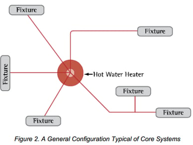 core plumbing