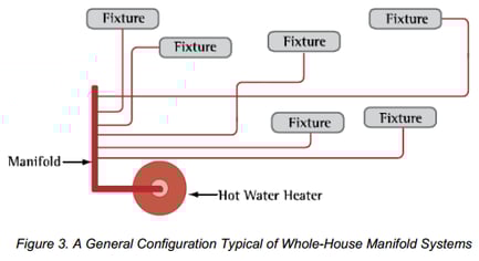 manifold