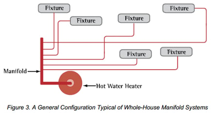 manifold