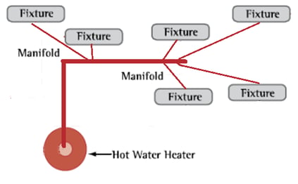 remote manifold