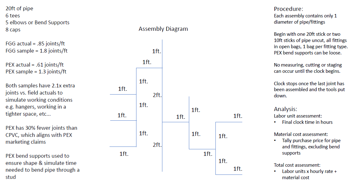 Speed_Test_PEX_vs_CPVC FlowGuard Gold